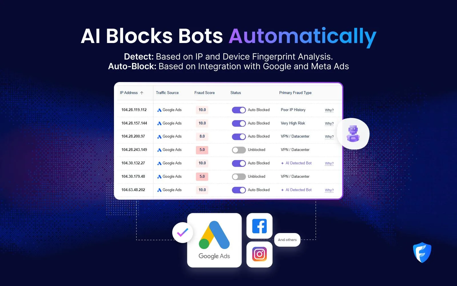 AI Blocks Bots Automatically dashboard showing blocked IPs and fraud reasons
