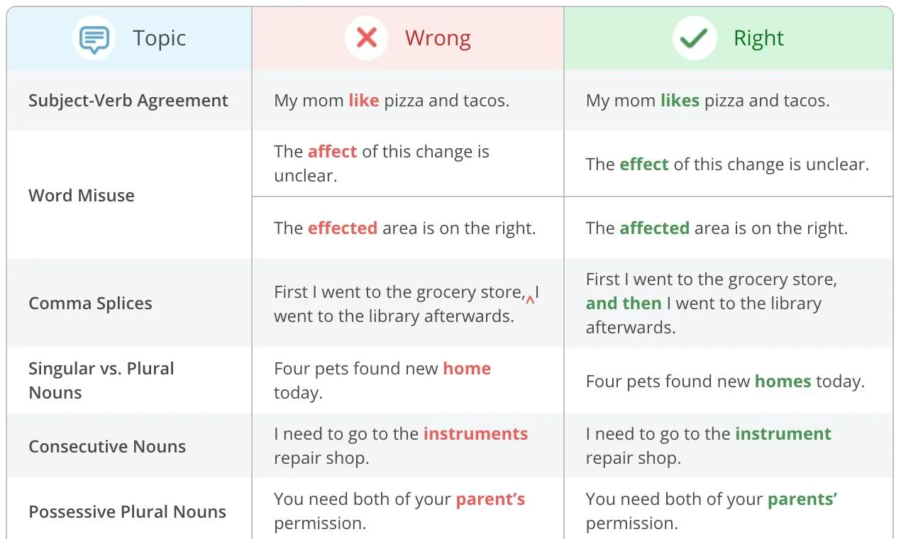 QuillBot grammar checker wrong versus right corrections table