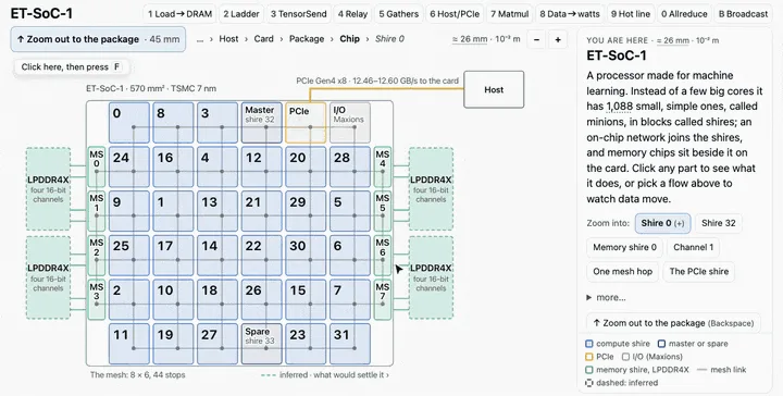 Spacesheep space: interactive ET-SoC-1 chip package diagram