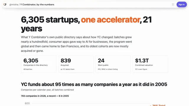Spacesheep space: Y Combinator data story, 6,305 startups over 21 years