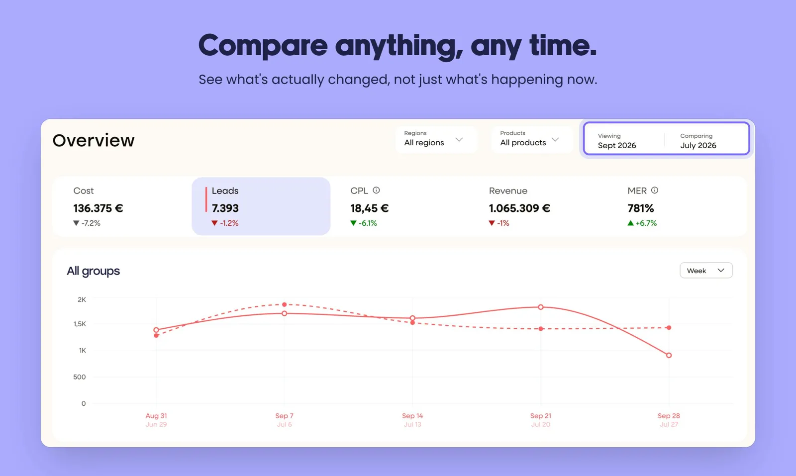 Overview comparison chart across periods