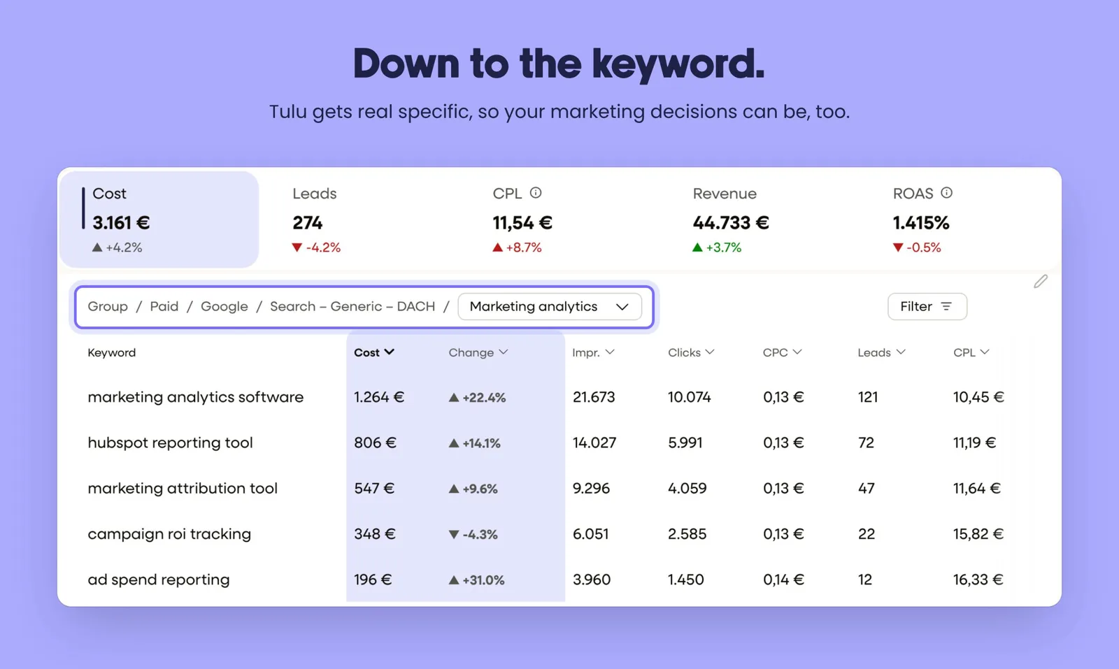 Keyword-level marketing analytics table
